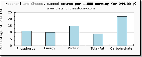 phosphorus and nutritional content in macaroni and cheese